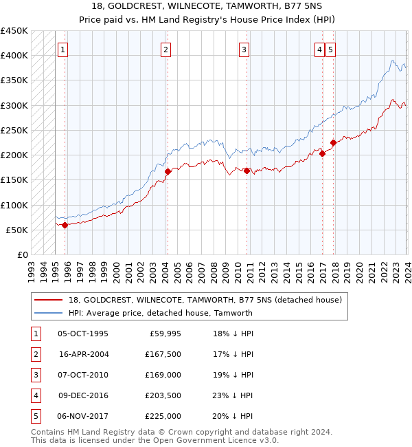 18, GOLDCREST, WILNECOTE, TAMWORTH, B77 5NS: Price paid vs HM Land Registry's House Price Index