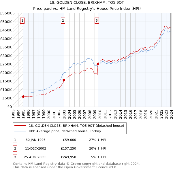 18, GOLDEN CLOSE, BRIXHAM, TQ5 9QT: Price paid vs HM Land Registry's House Price Index