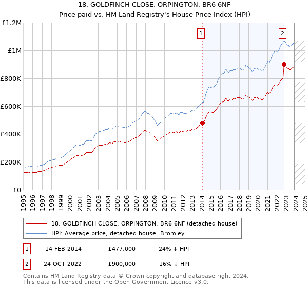 18, GOLDFINCH CLOSE, ORPINGTON, BR6 6NF: Price paid vs HM Land Registry's House Price Index