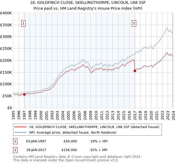 18, GOLDFINCH CLOSE, SKELLINGTHORPE, LINCOLN, LN6 5SF: Price paid vs HM Land Registry's House Price Index