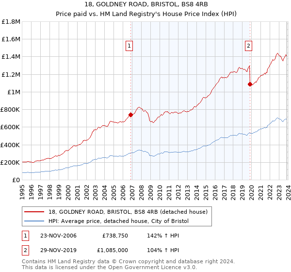 18, GOLDNEY ROAD, BRISTOL, BS8 4RB: Price paid vs HM Land Registry's House Price Index