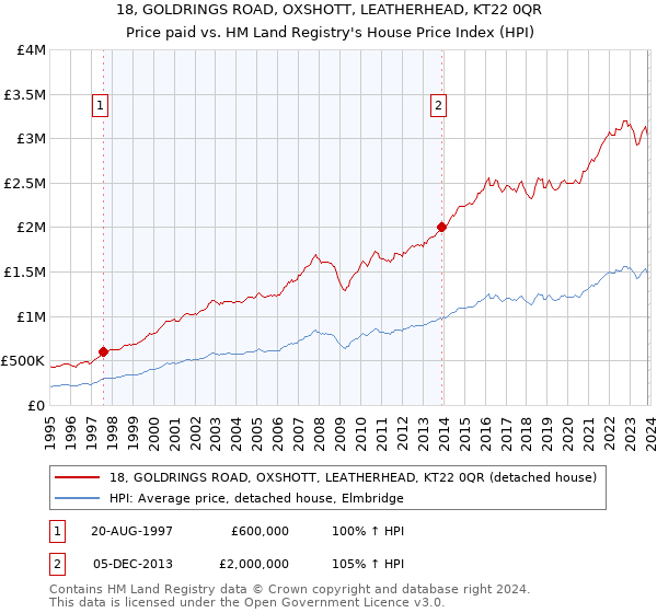 18, GOLDRINGS ROAD, OXSHOTT, LEATHERHEAD, KT22 0QR: Price paid vs HM Land Registry's House Price Index