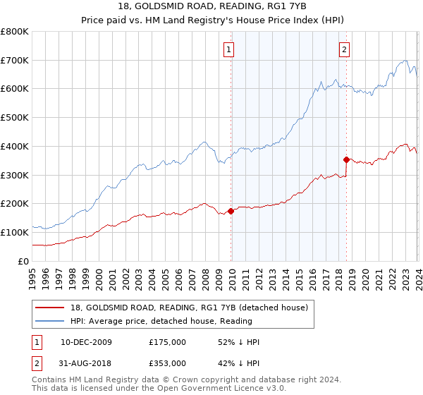 18, GOLDSMID ROAD, READING, RG1 7YB: Price paid vs HM Land Registry's House Price Index