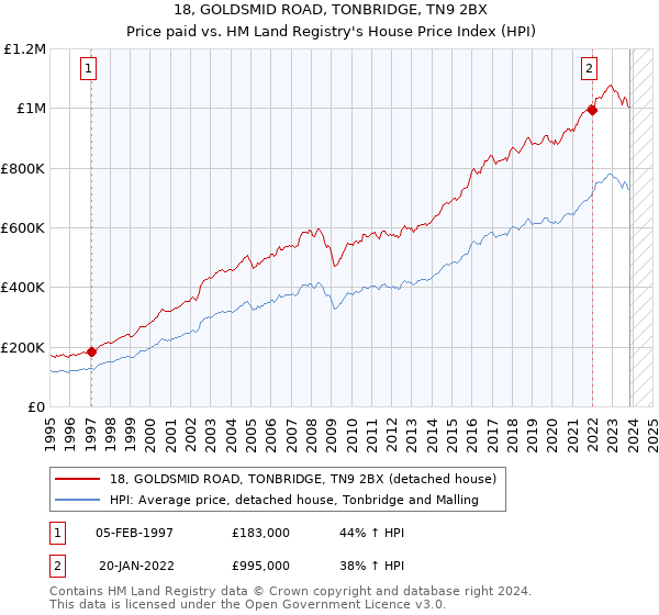 18, GOLDSMID ROAD, TONBRIDGE, TN9 2BX: Price paid vs HM Land Registry's House Price Index