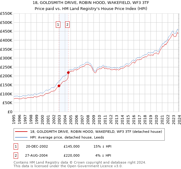 18, GOLDSMITH DRIVE, ROBIN HOOD, WAKEFIELD, WF3 3TF: Price paid vs HM Land Registry's House Price Index