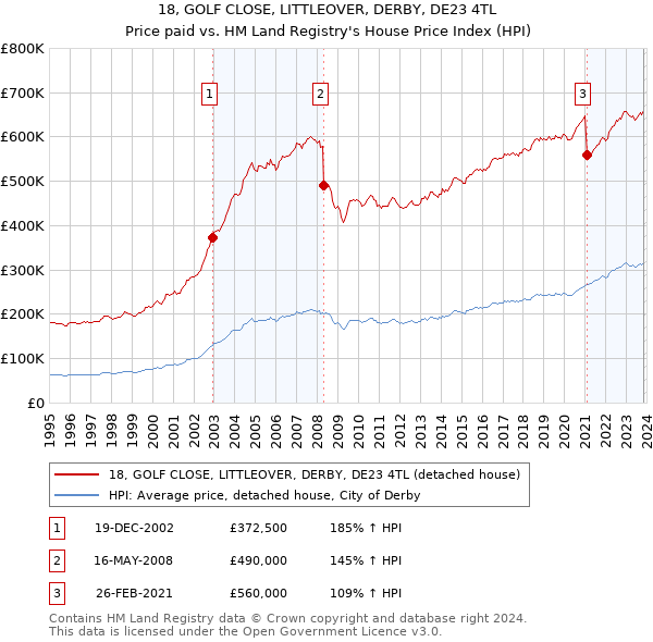 18, GOLF CLOSE, LITTLEOVER, DERBY, DE23 4TL: Price paid vs HM Land Registry's House Price Index