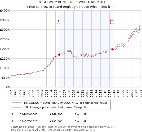 18, GOLWG Y BONT, BLACKWOOD, NP12 3FT: Price paid vs HM Land Registry's House Price Index