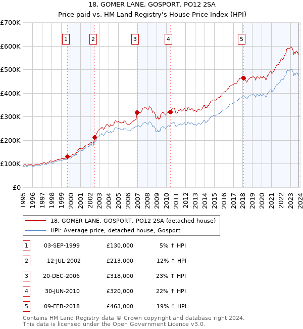 18, GOMER LANE, GOSPORT, PO12 2SA: Price paid vs HM Land Registry's House Price Index