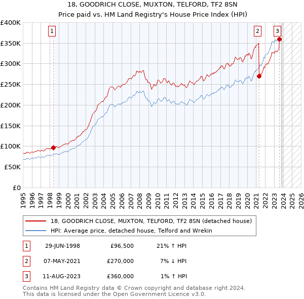 18, GOODRICH CLOSE, MUXTON, TELFORD, TF2 8SN: Price paid vs HM Land Registry's House Price Index