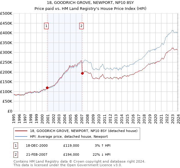 18, GOODRICH GROVE, NEWPORT, NP10 8SY: Price paid vs HM Land Registry's House Price Index