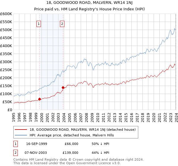 18, GOODWOOD ROAD, MALVERN, WR14 1NJ: Price paid vs HM Land Registry's House Price Index