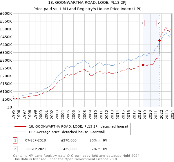 18, GOONWARTHA ROAD, LOOE, PL13 2PJ: Price paid vs HM Land Registry's House Price Index