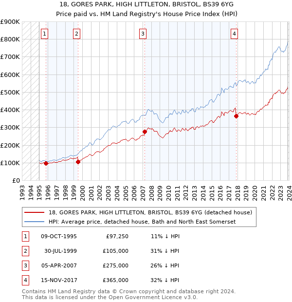 18, GORES PARK, HIGH LITTLETON, BRISTOL, BS39 6YG: Price paid vs HM Land Registry's House Price Index