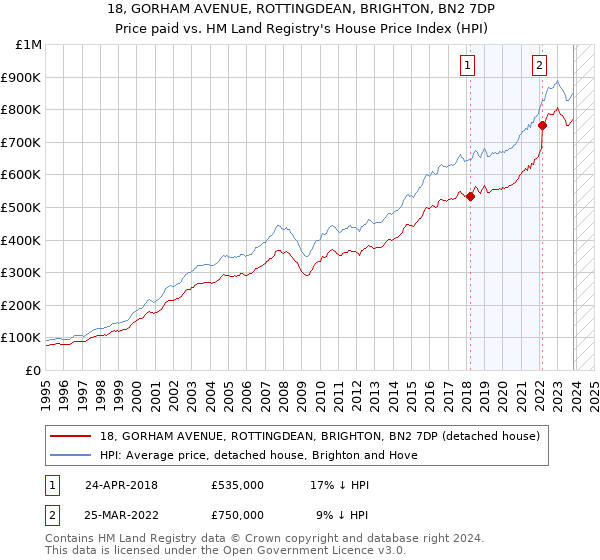 18, GORHAM AVENUE, ROTTINGDEAN, BRIGHTON, BN2 7DP: Price paid vs HM Land Registry's House Price Index