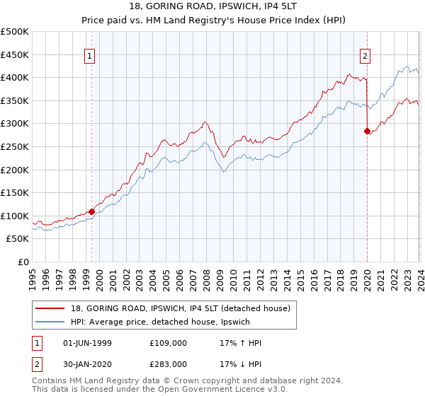 18, GORING ROAD, IPSWICH, IP4 5LT: Price paid vs HM Land Registry's House Price Index