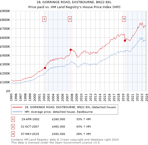 18, GORRINGE ROAD, EASTBOURNE, BN22 8XL: Price paid vs HM Land Registry's House Price Index