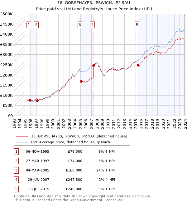 18, GORSEHAYES, IPSWICH, IP2 9AU: Price paid vs HM Land Registry's House Price Index