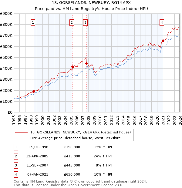 18, GORSELANDS, NEWBURY, RG14 6PX: Price paid vs HM Land Registry's House Price Index