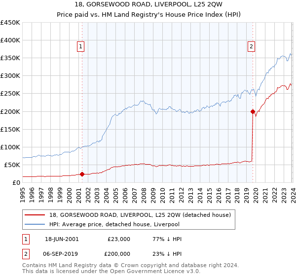 18, GORSEWOOD ROAD, LIVERPOOL, L25 2QW: Price paid vs HM Land Registry's House Price Index