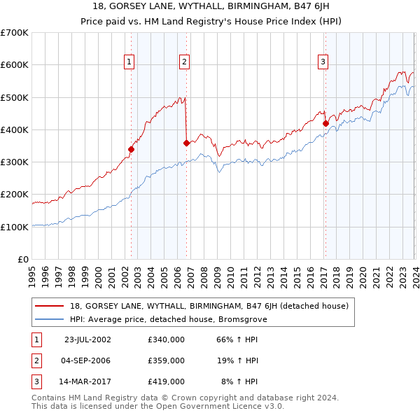 18, GORSEY LANE, WYTHALL, BIRMINGHAM, B47 6JH: Price paid vs HM Land Registry's House Price Index