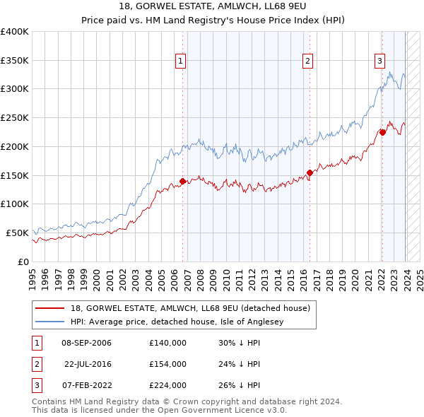 18, GORWEL ESTATE, AMLWCH, LL68 9EU: Price paid vs HM Land Registry's House Price Index