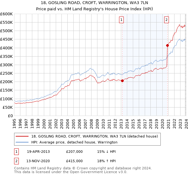 18, GOSLING ROAD, CROFT, WARRINGTON, WA3 7LN: Price paid vs HM Land Registry's House Price Index