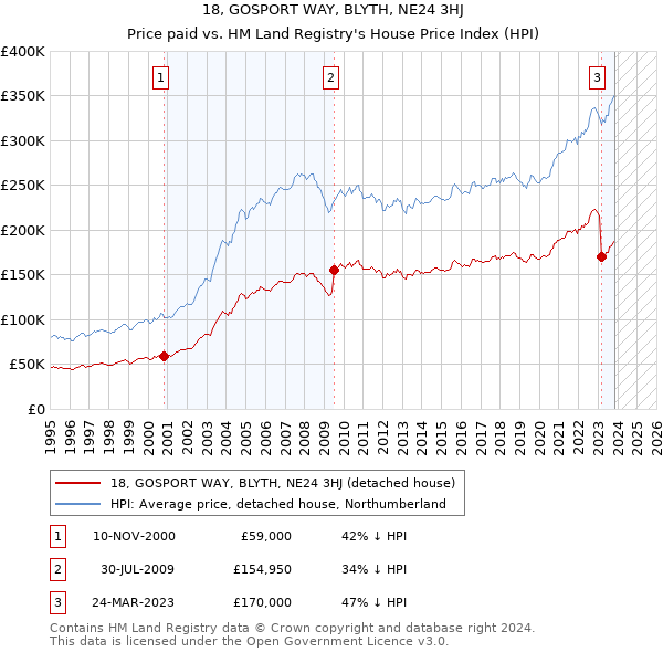 18, GOSPORT WAY, BLYTH, NE24 3HJ: Price paid vs HM Land Registry's House Price Index