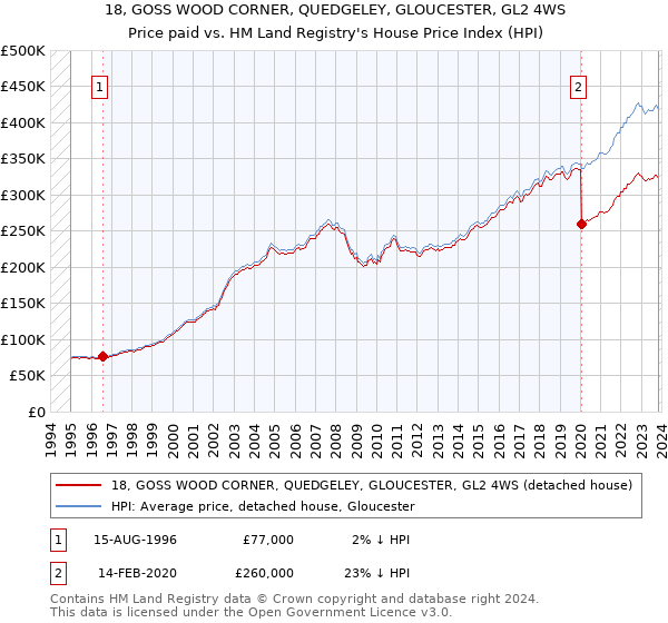 18, GOSS WOOD CORNER, QUEDGELEY, GLOUCESTER, GL2 4WS: Price paid vs HM Land Registry's House Price Index