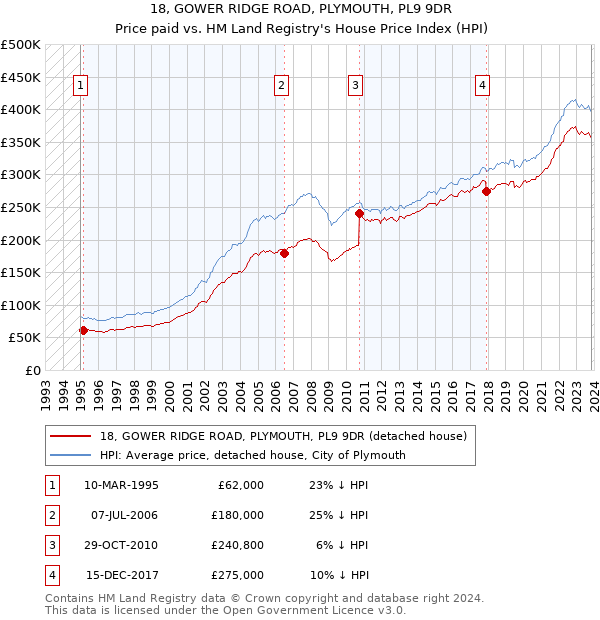 18, GOWER RIDGE ROAD, PLYMOUTH, PL9 9DR: Price paid vs HM Land Registry's House Price Index