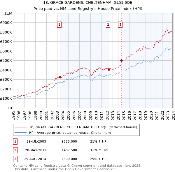18, GRACE GARDENS, CHELTENHAM, GL51 6QE: Price paid vs HM Land Registry's House Price Index
