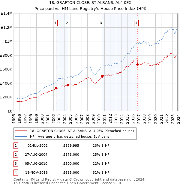 18, GRAFTON CLOSE, ST ALBANS, AL4 0EX: Price paid vs HM Land Registry's House Price Index