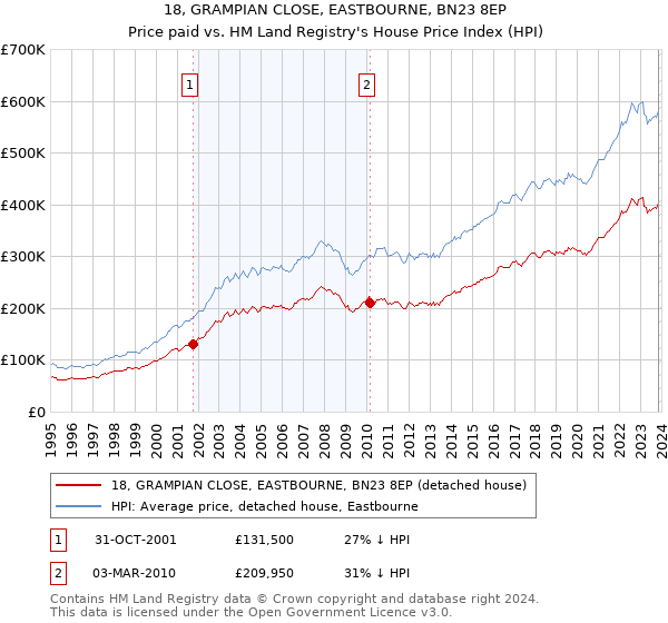 18, GRAMPIAN CLOSE, EASTBOURNE, BN23 8EP: Price paid vs HM Land Registry's House Price Index