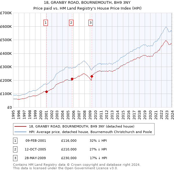 18, GRANBY ROAD, BOURNEMOUTH, BH9 3NY: Price paid vs HM Land Registry's House Price Index
