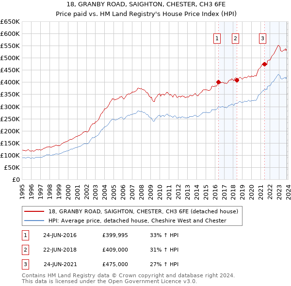 18, GRANBY ROAD, SAIGHTON, CHESTER, CH3 6FE: Price paid vs HM Land Registry's House Price Index