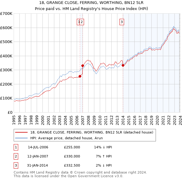 18, GRANGE CLOSE, FERRING, WORTHING, BN12 5LR: Price paid vs HM Land Registry's House Price Index