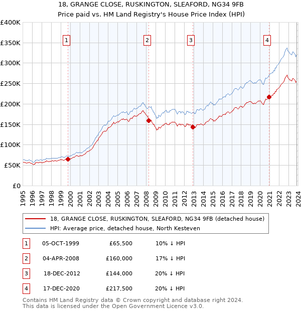 18, GRANGE CLOSE, RUSKINGTON, SLEAFORD, NG34 9FB: Price paid vs HM Land Registry's House Price Index