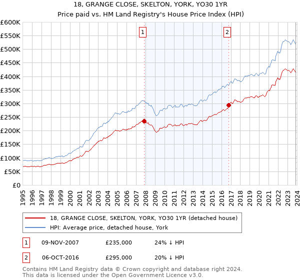 18, GRANGE CLOSE, SKELTON, YORK, YO30 1YR: Price paid vs HM Land Registry's House Price Index