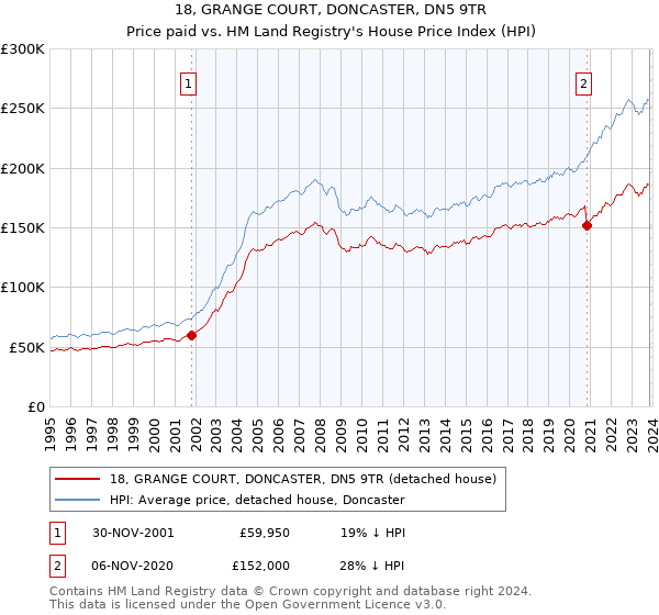 18, GRANGE COURT, DONCASTER, DN5 9TR: Price paid vs HM Land Registry's House Price Index