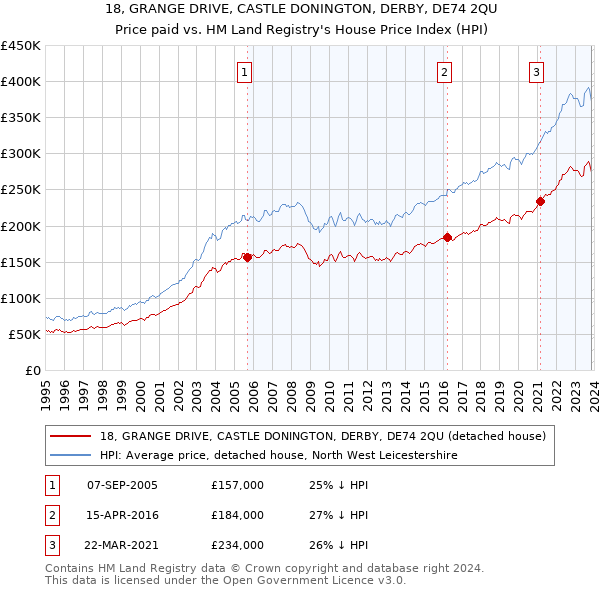 18, GRANGE DRIVE, CASTLE DONINGTON, DERBY, DE74 2QU: Price paid vs HM Land Registry's House Price Index