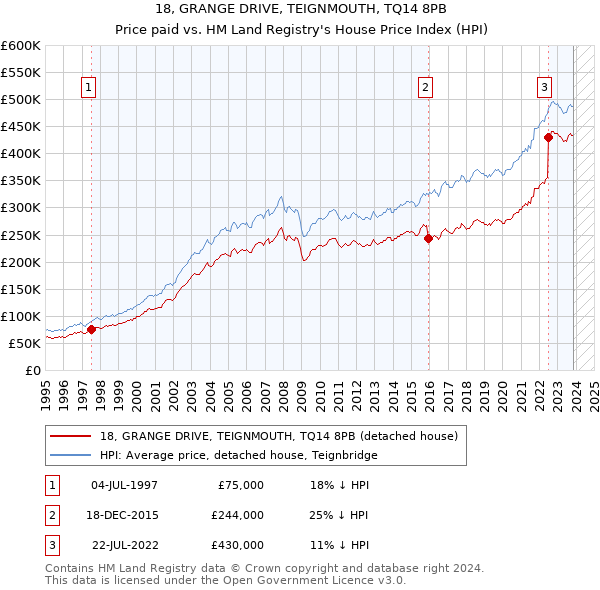18, GRANGE DRIVE, TEIGNMOUTH, TQ14 8PB: Price paid vs HM Land Registry's House Price Index