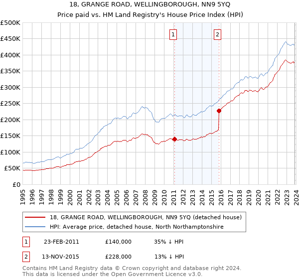 18, GRANGE ROAD, WELLINGBOROUGH, NN9 5YQ: Price paid vs HM Land Registry's House Price Index
