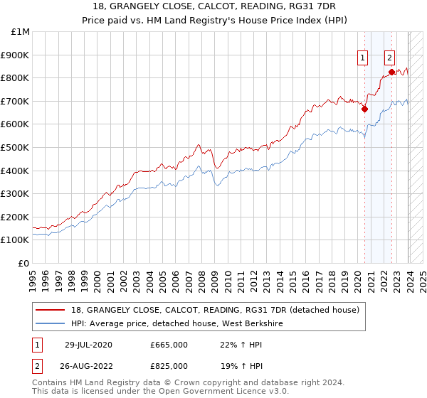 18, GRANGELY CLOSE, CALCOT, READING, RG31 7DR: Price paid vs HM Land Registry's House Price Index