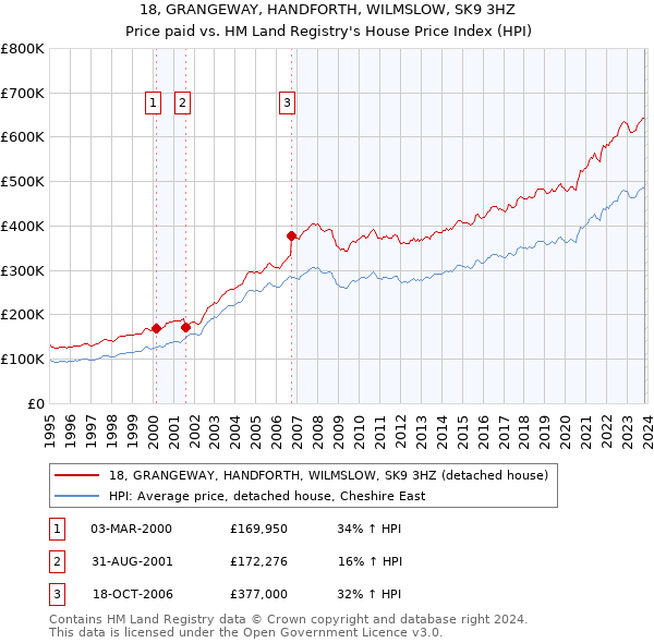 18, GRANGEWAY, HANDFORTH, WILMSLOW, SK9 3HZ: Price paid vs HM Land Registry's House Price Index