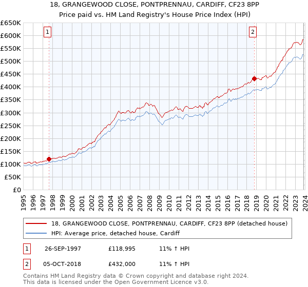 18, GRANGEWOOD CLOSE, PONTPRENNAU, CARDIFF, CF23 8PP: Price paid vs HM Land Registry's House Price Index