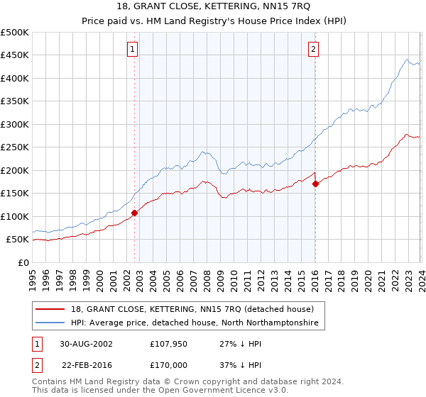 18, GRANT CLOSE, KETTERING, NN15 7RQ: Price paid vs HM Land Registry's House Price Index