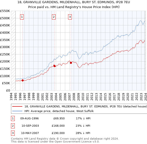 18, GRANVILLE GARDENS, MILDENHALL, BURY ST. EDMUNDS, IP28 7EU: Price paid vs HM Land Registry's House Price Index