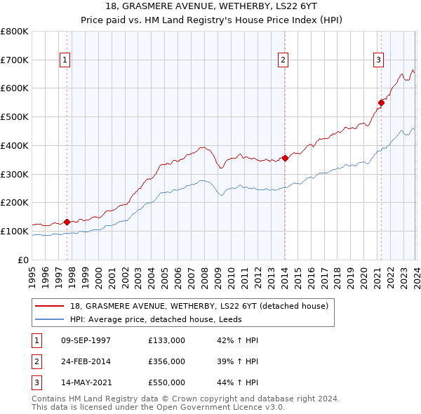 18, GRASMERE AVENUE, WETHERBY, LS22 6YT: Price paid vs HM Land Registry's House Price Index