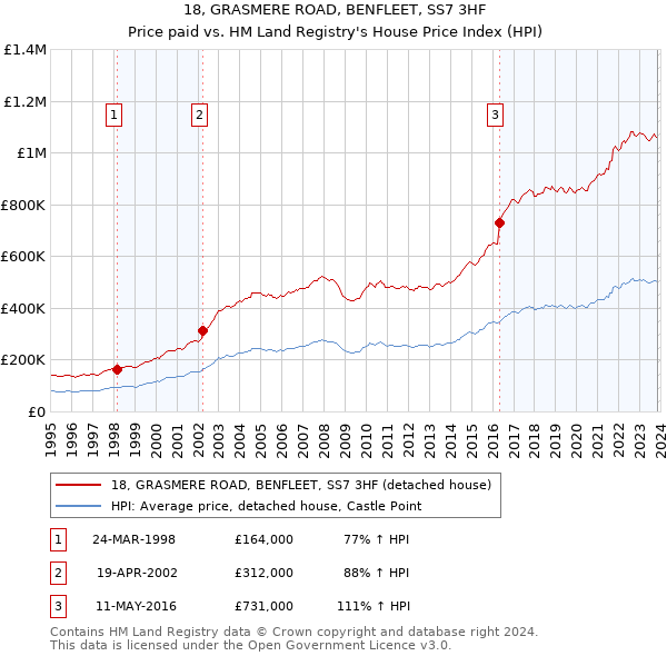 18, GRASMERE ROAD, BENFLEET, SS7 3HF: Price paid vs HM Land Registry's House Price Index