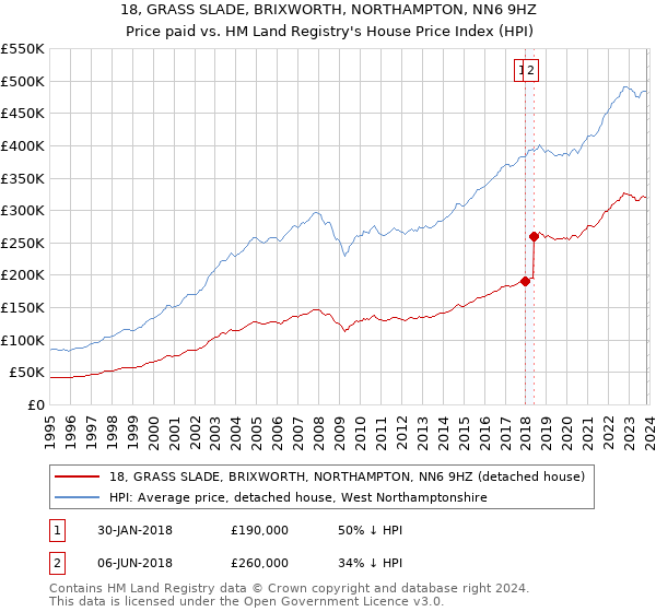 18, GRASS SLADE, BRIXWORTH, NORTHAMPTON, NN6 9HZ: Price paid vs HM Land Registry's House Price Index