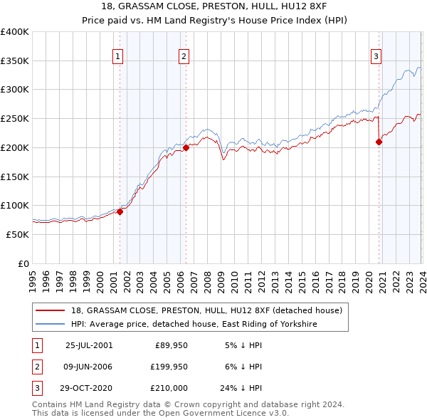 18, GRASSAM CLOSE, PRESTON, HULL, HU12 8XF: Price paid vs HM Land Registry's House Price Index